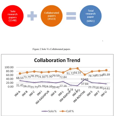 Figure 2 Solo Vs Collaborated papers 