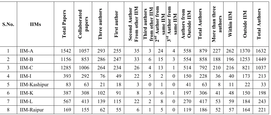 Table 3 Collaborated Papers in IIMs – Two author papers  