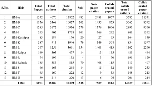 Table 5 Citation papers for Solo and Collaborated Authors  