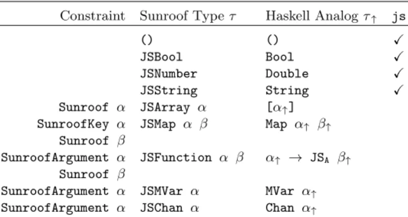 Table 1: Sunroof types and their Haskell pendant.