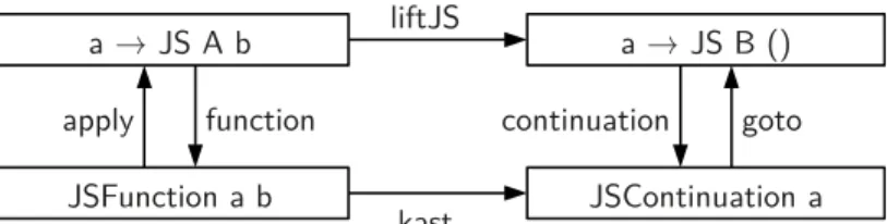 Fig. 3: How functions and continuations relate between the Haskell and Sunroof domain.