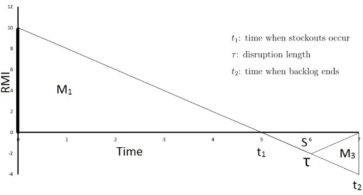 Figure 2: Stockout and mitigation surface without a Dual Source