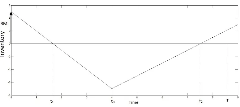 Figure 4: Hot Standby case: Dual Source/Agility Capacity takes over full production