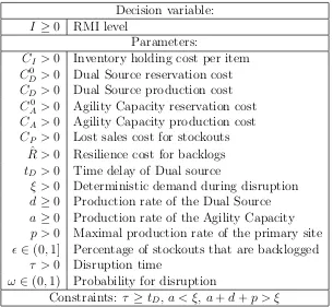 Table A.2: Decision variable and parameters of the model