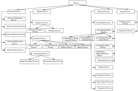 Figure 1: Upper part of the process hierarchy.