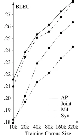 Table 1: Size of the phrase translation table in terms ofdistinct phrase pairs (maximum phrase length 4)