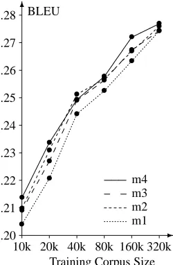 Figure 6: Using simpler IBM models for word alignmentTraining Corpus Sizedoes not reduce performance much