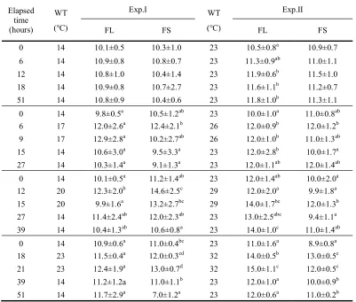 Table 2. Variations of blood hemoglobin (gdL-1) in olive flounder, Paralichthys olivaceus after WT changes  
