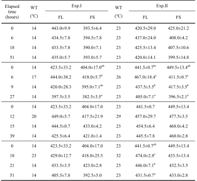 Table 3. Variations of plasma osmolality (mOsm/kg) in olive flounder, Paralichthys olivaceus after WT changes  
