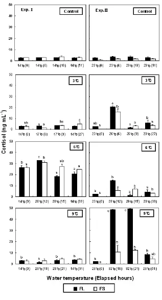 Figure 2. Variations of plasma cortisol in olive flounder, Paralichthys olivaceus after WT changes