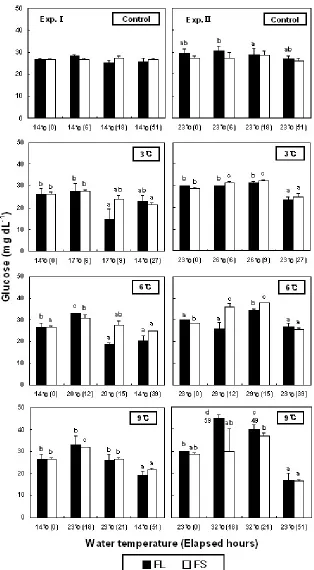 Figure 3. Variations of plasma glucose in olive flounder, Paralichthys olivaceus after WT changes