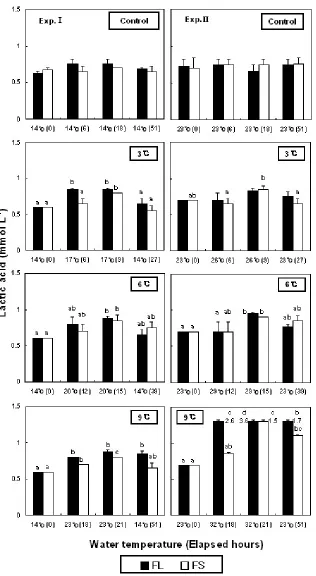 Figure 4. Variations of plasma lactic acid in olive flounder, Paralichthys olivaceus after WT changes