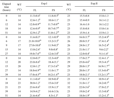 Table 1. Variations of blood hematocrit (%) in olive flounder, Paralichthys olivaceus after WT changes  