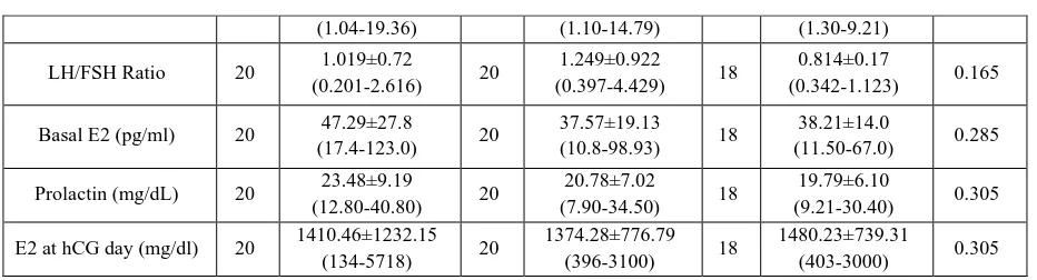 table (3) and figure (1). A highly significant difference was found between (PCOS (IR) and PCOS (NIR)groups), and the  value was (0.003), also a highly significant 