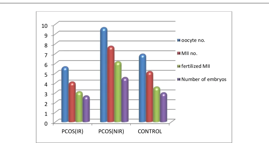 Fig. 1: Comparison among PCOS patients with (IR), PCOS patients with (NIR) and control groups in ICSI Parameters.