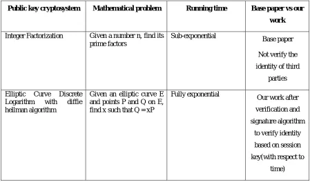 Table 4.1 comparison table with existing work based on base paper 