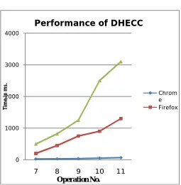 Figure 4.1 Performance of DHECC with digital signature and verification  on the bases of time and exponent function and operation number refer to table 5.1 