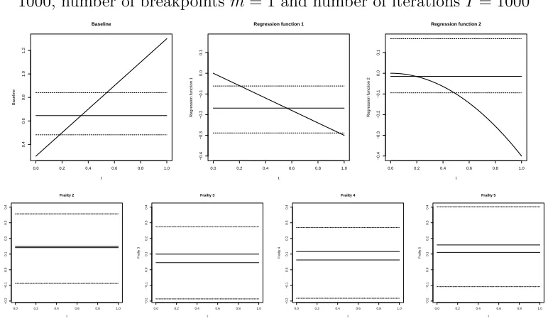 Figure 26. Estimated parameters for number of observations N =1000, number of breakpoints m = 1 and number of iterations I = 5000