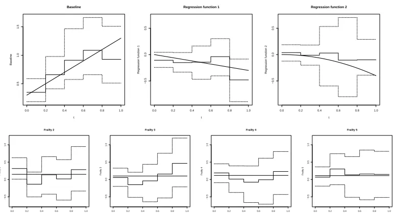 Figure 29. Estimated parameters for number of observations N =