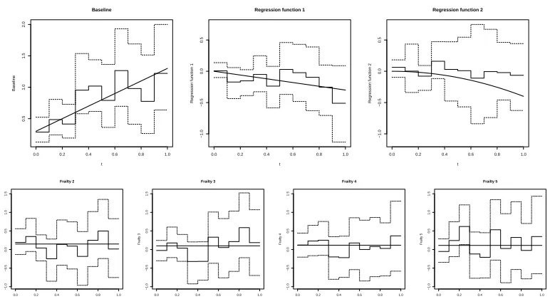 Figure 33. Estimated parameters for number of observations N =