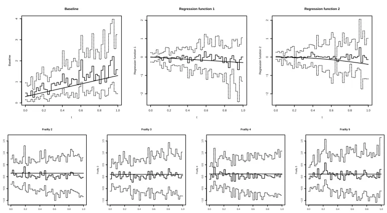 Figure 37. Estimated parameters for number of observations N =1000, number of breakpoints m = 50 and number of iterations I = 1000