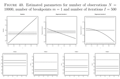 Figure 39. Estimated parameters for number of observations N =