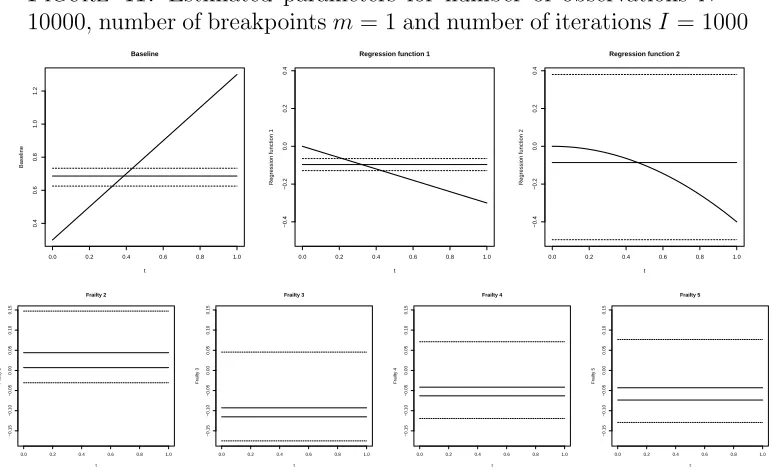 Figure 42. Estimated parameters for number of observations N =10000, number of breakpoints m = 1 and number of iterations I = 5000
