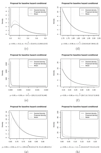 Figure 1. Continuation: Comparing real and proposal distributionfor sampling from the full conditional of the baseline