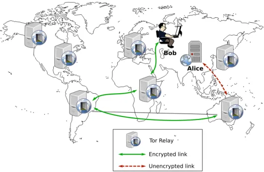 Figure 2.1: Tor anonymity network