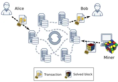 Figure 2.8: How Bitcoin works