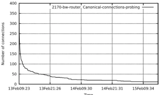 Figure 3.4: Decay rate of Persistent connections. Canonical connection scan vs. direct measurements