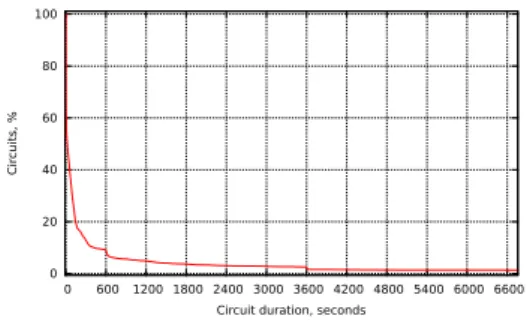 Figure 3.8: Circuit duration probabil- probabil-ity densprobabil-ity function between a high bandwidth and non-high-bandwidth routers  0  20 40 60 80 100  0  600  1200  1800  2400  3000  3600  4200  4800  5400  6000  6600Circuits, %