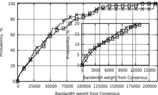 Figure 3.10: Circuit arrival rate for an active high bandwidth router
