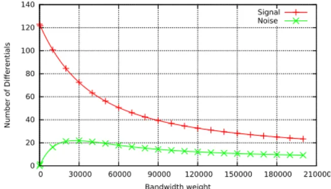 Figure 3.14: Signal and Noise for differential scan