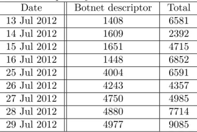 Table 4.1: Popularity of the discovered botnet Date Botnet descriptor Total