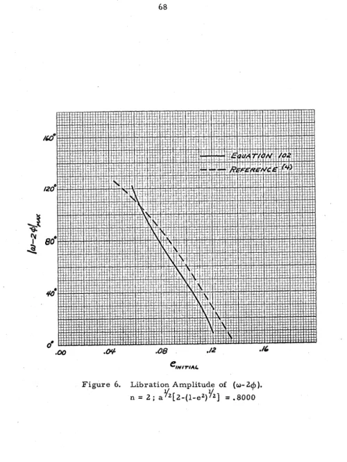 Figure 6. Libration Amplitude of (0-2@). = 1 = 
