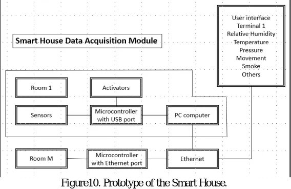 Figure 9. PC client interface program to monitor physical variables in a room. 
