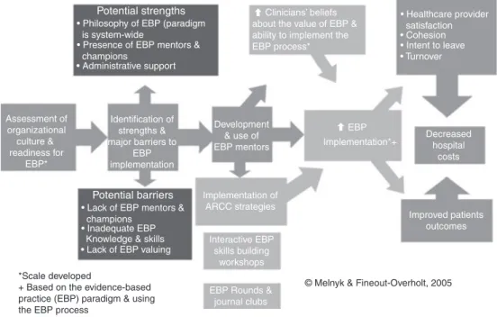 Figure 1 The Advancing Research &amp; Clinical Practice through Close Collaboration (ARCC) Model.