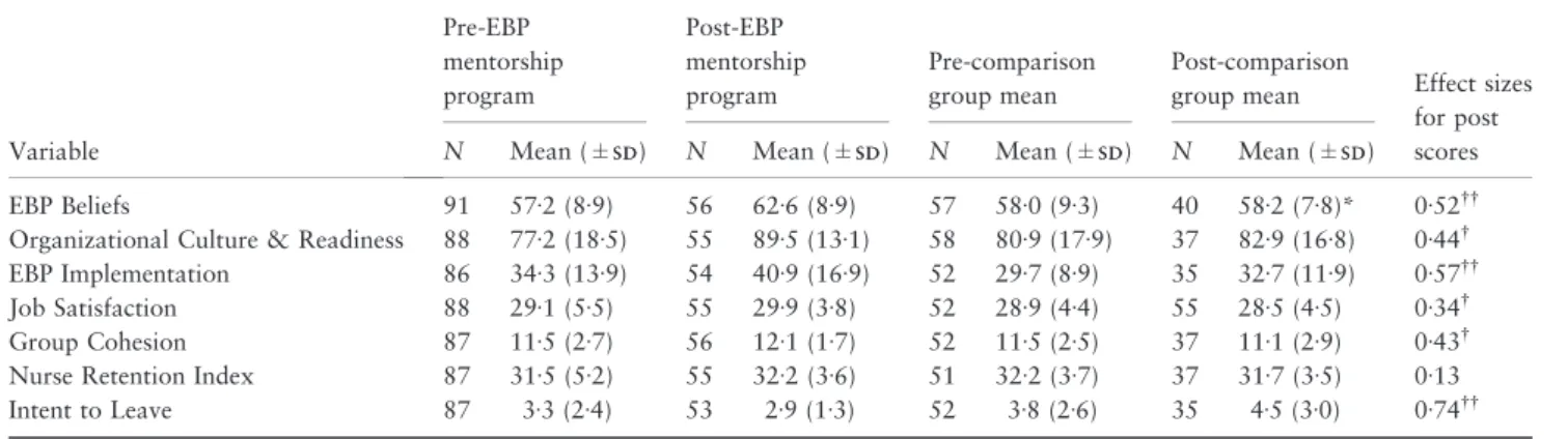 Table 3 Comparison of the means and effect sizes for key outcome variables for nurses receiving the evidence-based practice (EBP) mentorship program and those not receiving the program (Comparison)