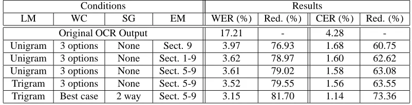 Table 1: Post-correction WER and CER and their reduction rates under various conditions