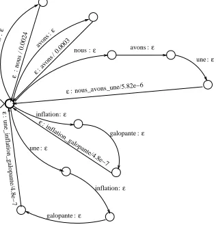 Figure 2: A portion of the phrase segmentation transducerxfor the sentence “nous avons une inﬂation galopante”.