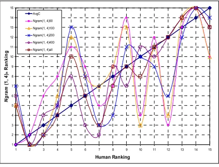 Table 1. Spearman rank order correlation coeffi-cients of different DUC 2001 data between Ngram(1, 4)n rankings and human rankings includ-ing (S) and excluding (SX) stopwords