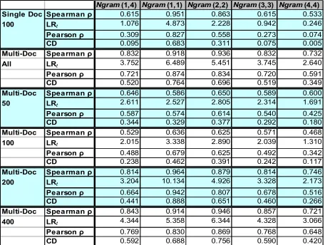 Table 2. Various Ngram(i,j) rank/score correlations for 4 different statistics (without stopwords): Spear-man rank order coefficient correlation (Spearman ρ), linear regression t-test (LRt), Pearson product mo-ment coefficient of correlation (Pearson ρ), a