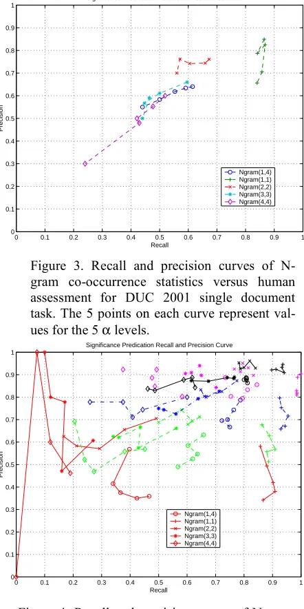Figure 4. Recall and precision curves of N-gram co-occurrence statistics versus human assessment for DUC 2001 multi-document task
