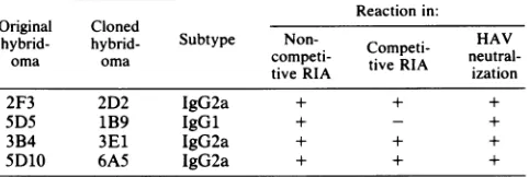 FIG. 5.4A11;bothbindinginhibitionIn each Competition RIA for antibodies to HAV. The tissue culture fluids from various hybridomas were tested for the ability to inhibit the of human polyclonal sera to HAV either individually or in combination with another 
