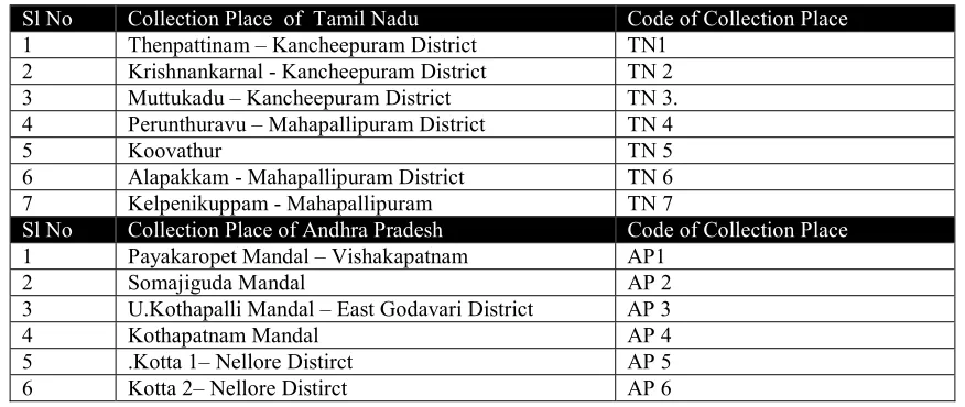 Table - 1 WSSV and MBV collection spot from Tamil Nadu and Andhra Pradesh and Codes for the sample collection spots