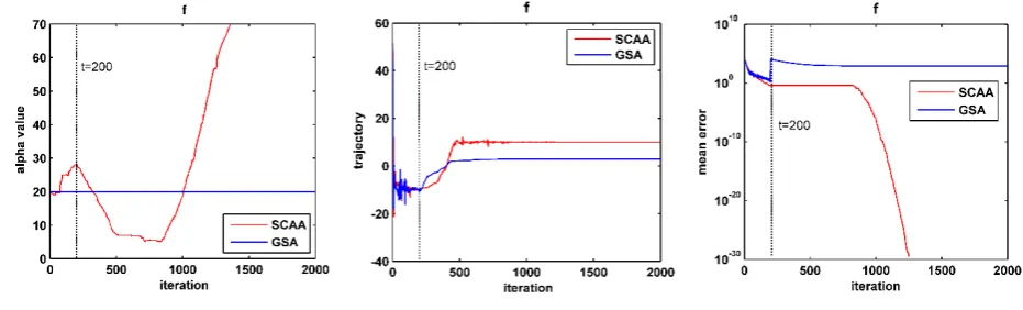 Fig. 2. Search behaviors of SCAA on 30-D Sphere function. 