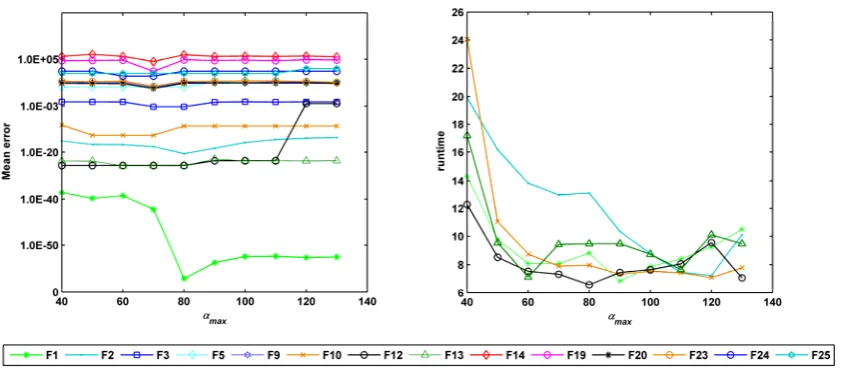 Fig. 6. Effects of αmax on the performance of SCAA on conventional functions at 30-D. (The vertical axis of (a) is not to scale for 
