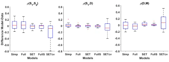 Figure 3: Box-plot of the diﬀerences in correlations between the animal data and each modelfor all 16 experiments to which the simpliﬁed TDDM can be ﬁt