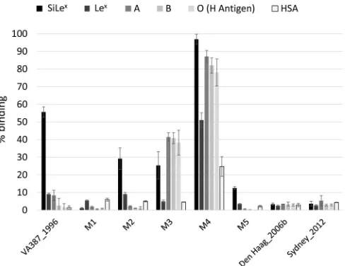 FIG 9 Percentages of binding of seven different P particles (VA387_1996, M1to M5, and Den Haag_2006b) to ﬁve different HBGAs (SiLex antigen, Lexantigen, and blood group A, B, and O H antigens) determined by ELISA